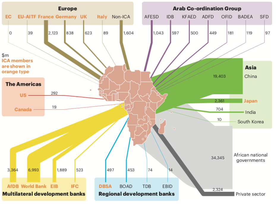 Who Is Financing Africa’s Infrastructure Development? - ICA